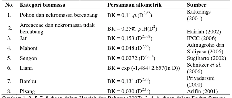 Tabel 6  Daftar persamaan allometrik yang digunakan untuk menduga nilai biomassa tersimpan 