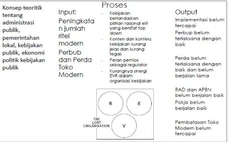 Gambar 3. Existing Model Kebijakan Perencanaan Toko Modern