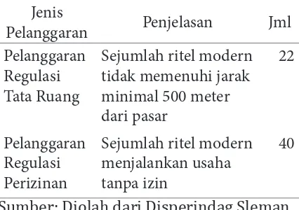 Tabel 1. Beberapa Isu Pelanggaran Ritel Modern di Sleman