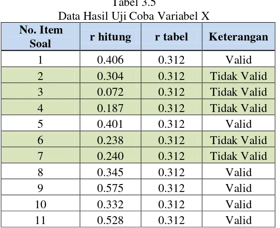 Tabel 3.5 Data Hasil Uji Coba Variabel X 
