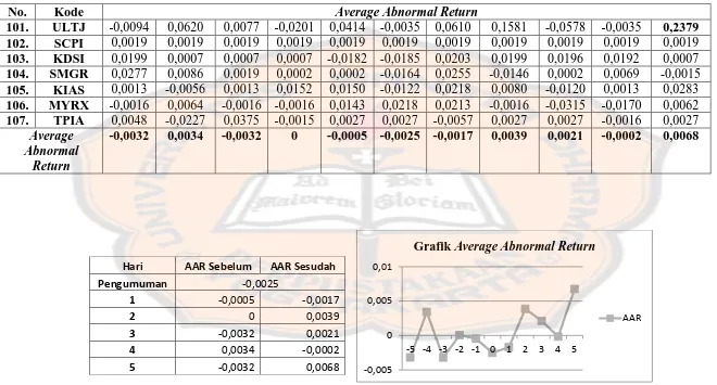 Grafik Average Abnormal Return 