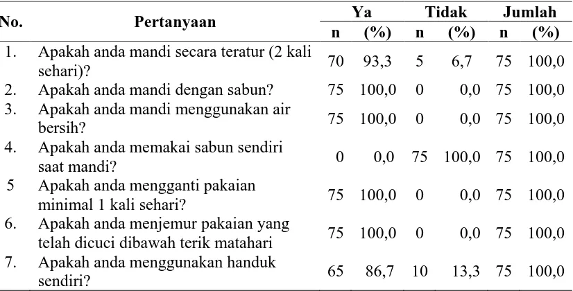 Tabel 4.7. Distribusi Kebersihan Kulit Pada Responden di TPA Terjun Tahun 2014 