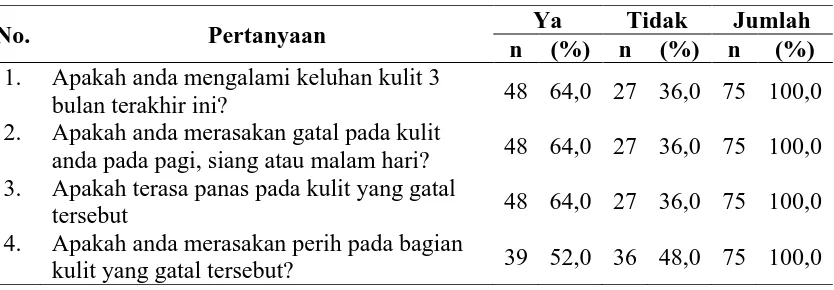 Tabel 4.13.  Distribusi Keluhan Kulit Pada Responden di TPA Terjun Tahun 2014 Ya Tidak Jumlah 