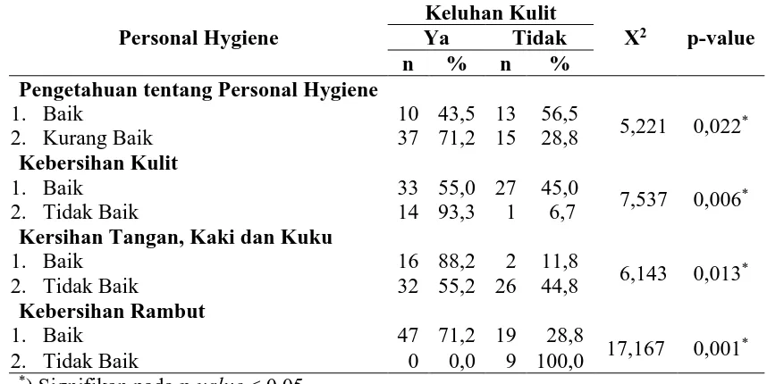 Tabel 4.16.  Hubungan Personal Hygiene dengan Keluhan Kulit Pada Responden di TPA Terjun Tahun 2013 