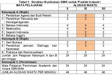 Tabel 1. Struktur Kurikulum SMK untuk Praktik Industri 