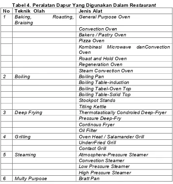 Tabel 4. Peralatan Dapur Yang Digunakan Dalam Restaurant