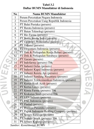 Tabel 3.2 Daftar BUMN Manufaktur di Indonesia 