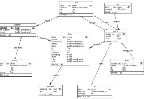 Gambar 1. Entity Relationship Diagram Conceptual Model 