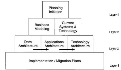 Gambar 1. Komponen  Sumber :Enterprise Architecture Planning  Enterprise Architecture Planning oleh Spewak, S.H., 