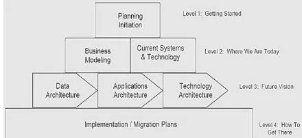 Gambar 1. Komponen dari Enterprise Architecture Planning 