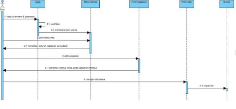 Gambar 1.   Jadwal Pelajaran Sequence Diagram 