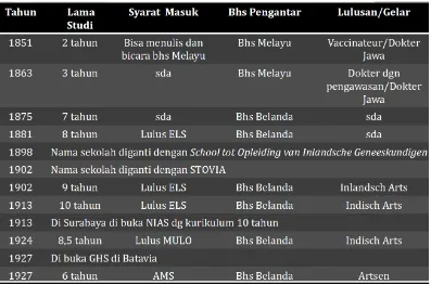 Tabel 3. Pendidikan Dokter Jawa 