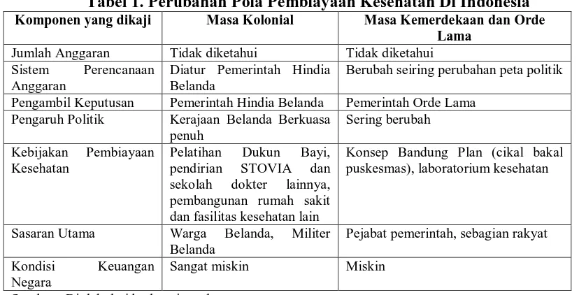 Tabel 1. Perubahan Pola Pembiayaan Kesehatan Di Indonesia Komponen yang dikaji 