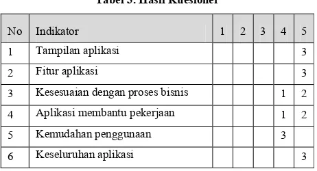 Tabel 3. Hasil Kuesioner 