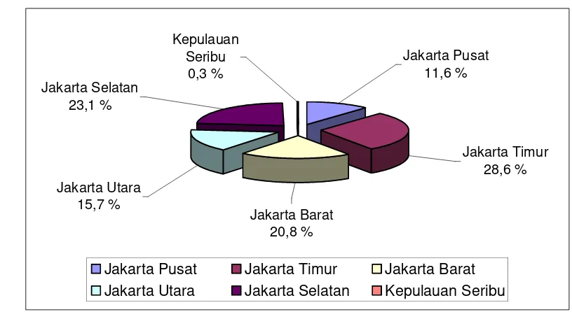 Gambar 2 Jumlah penduduk Provinsi DKI Jakarta menurut kota dan kabupaten                    tahun 2006 