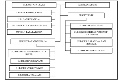 Gambar 3 Struktur organisasi Perum Prasarana Perikanan Samudera Cabang                   Jakarta  