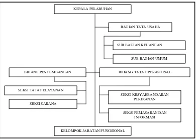 Gambar 4 Struktur organisasi Unit Pelaksana Teknis Pelabuhan Perikanan       Samudera Nizam Zachman Jakarta 