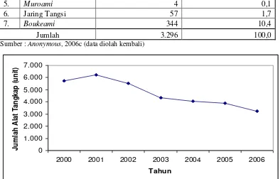 Tabel 2 Jenis, jumlah dan komposisi alat tangkap yang dioperasikan oleh     nelayan-nelayan PPS Nizam Zachman Jakarta tahun 2006 