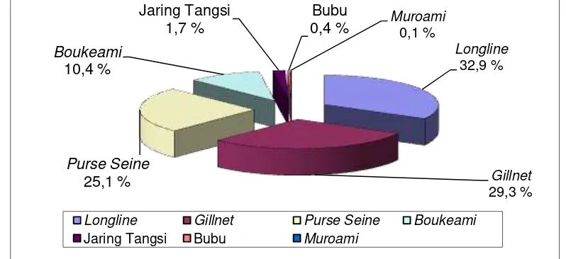 Gambar 7 Diagram pie komposisi alat tangkap menurut jenis di PPS Nizam                   Zachman Jakarta tahun 2006 