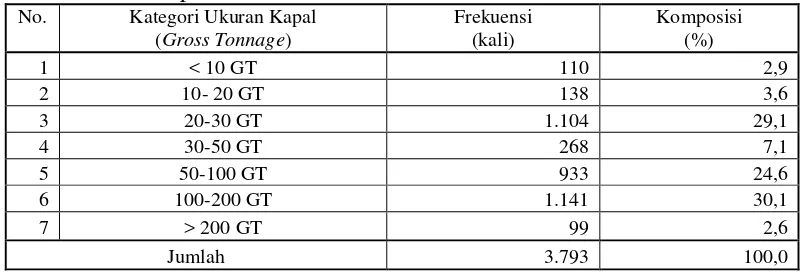 Tabel 4 Perkembangan jumlah nelayan DKI Jakarta tahun 2000-2006 
