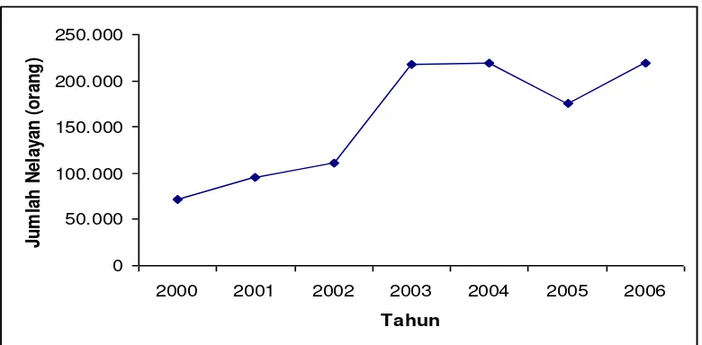 Gambar 8 Grafik perkembangan jumlah nelayan DKI Jakarta periode  