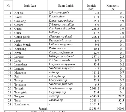 Tabel 5 Volume produksi hasil tangkapan yang didaratkan per jenis di PPS   Nizam Zachman Jakarta tahun 2006 