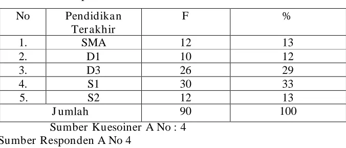 Tabel 4.3 Responden Berdasarkan Pendidikan 
