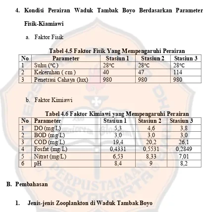 Tabel 4.5 Faktor Fisik Yang Mempengaruhi Perairan 