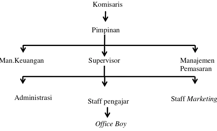 Gambar 4. Struktur Organisasi Sentral Edukatif 