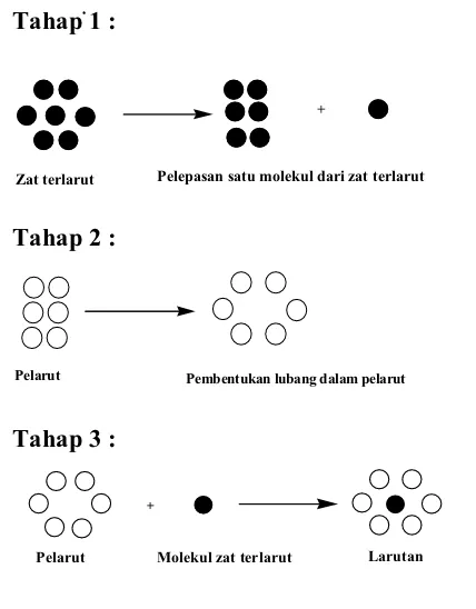 Gambar 2. Penggambaran tiga tahap proses yang terlibat dalam pelarutan suatu senyawa (Martin dkk., 1993) 