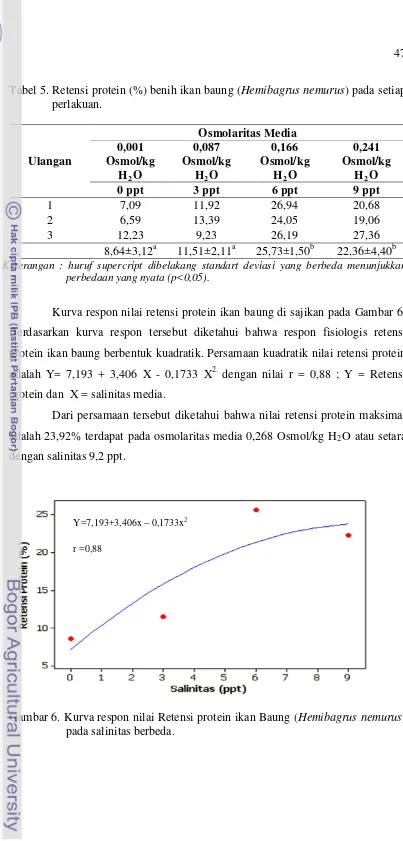 Tabel 5. Retensi protein (%) benih ikan baung (Hemibagrus nemurus) pada setiap 