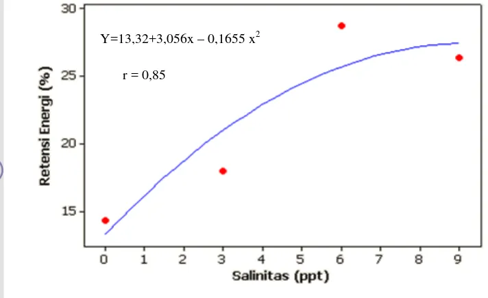 Gambar 7. Kurva respon nilai retensi energi ikan Baung (Hemibagrus nemurus) 