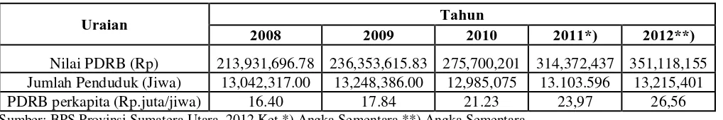 Tabel 4.2 PDRB Perkapita Tahun 2008-2012 