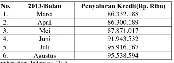 Tabel 4.6 Kegiatan Usaha BPR Konvensional Periode Juni 2015-November 2015 