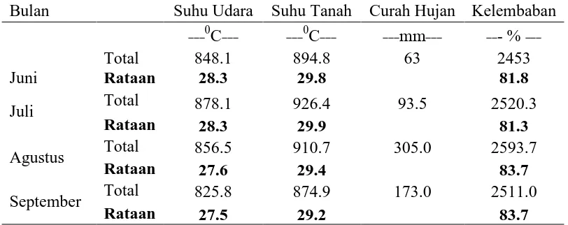 Tabel 2. Data iklim lokasi penelitian (kebun Aek Pancur) selama waktu pengamatan dari Juni-September 2015  