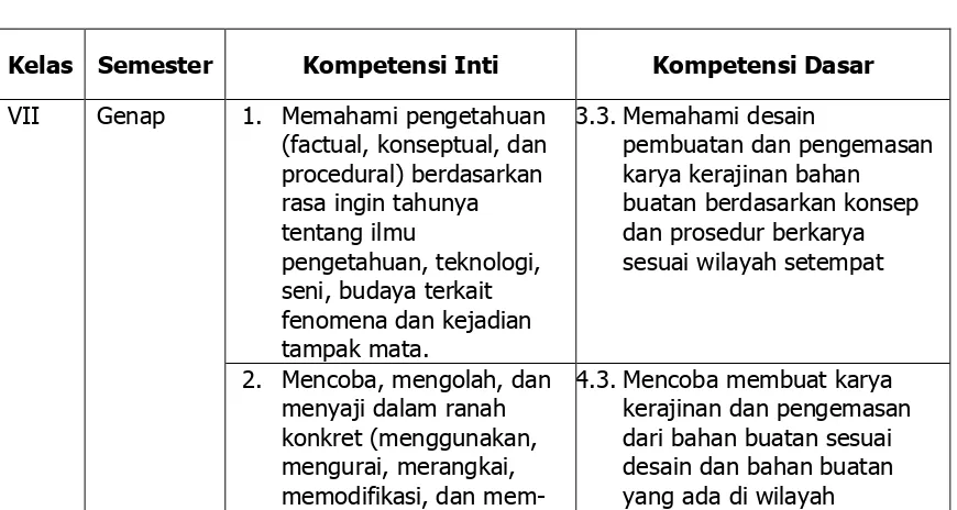 Tabel 3. Kompetensi Inti dan Kompetensi Dasar mata pelajaran 