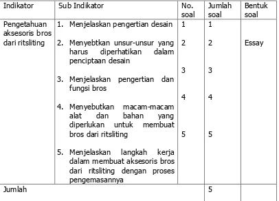 Tabel 7. Kisi-kisi Instrumen Soal Formatif pada Materi Pelajaran 