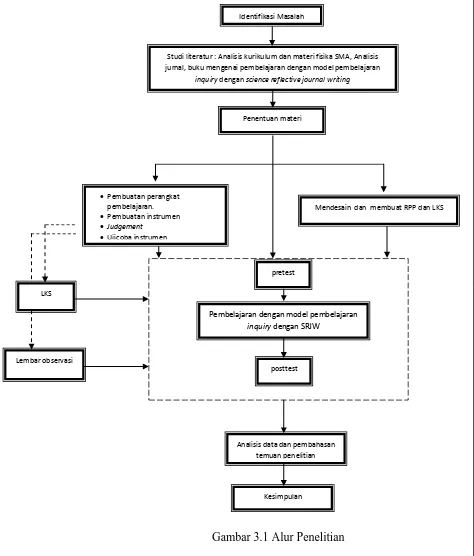 Gambar 3.1 Alur Penelitian 