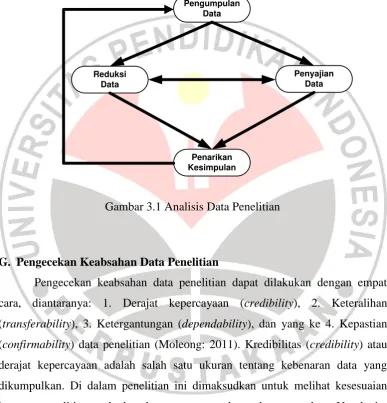 Gambar 3.1 Analisis Data Penelitian 