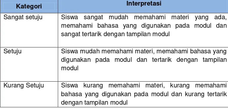 Tabel 7. kriteria kelayakan modul untuk siswa 