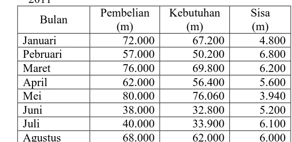 Tabel 3. Kebutuhan Bahan Baku   Besi Pipa Dari Perusahaan Tahun 2011 