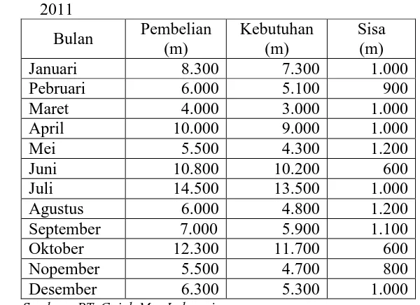 Tabel 6. Kebutuhan Bahan Baku   Spon Foam Rebon Dari Perusahaan Tahun 2011 