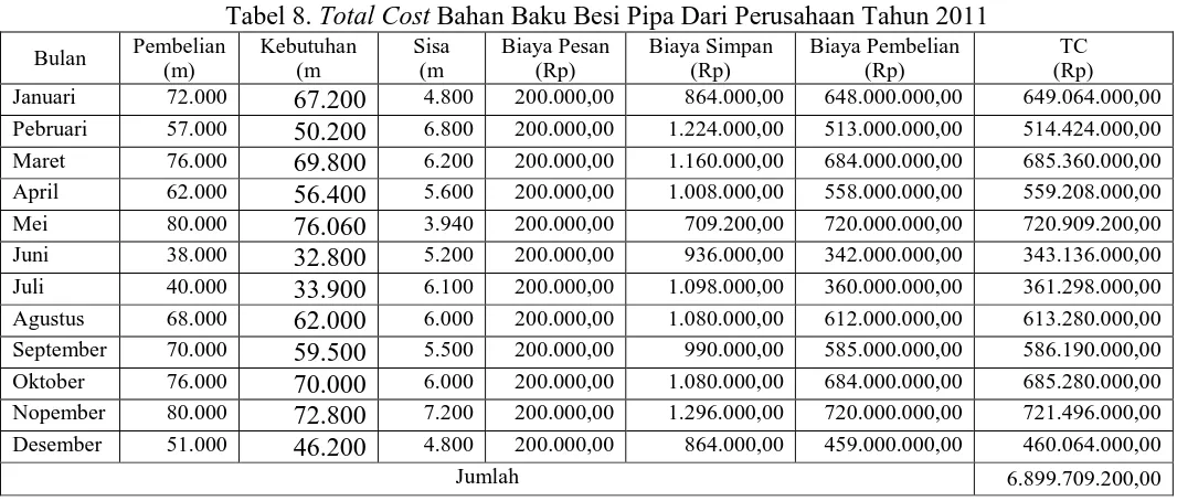 Tabel 9.  Pembelian Total Cost Bahan Baku Besi Plat  Dari Perusahaan Tahun 2011 Kebutuhan Sisa Biaya Pesan Biaya Simpan Biaya Pembelian 