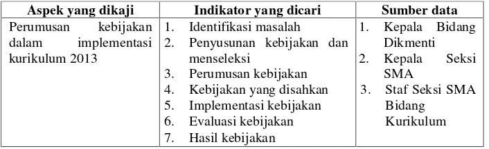 Tabel 7. Kisi-kisi pedoman dokumentsi
