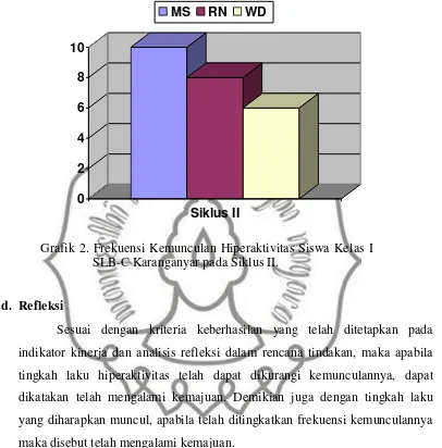 Grafik 2. Frekuensi Kemunculan Hiperaktivitas Siswa Kelas I 