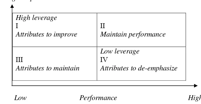 Gambar 4. Diagram importance / performance matrix (Rangkuti, 2005) 