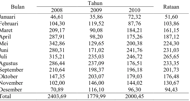 Tabel 12. Rataan produksi TBS (ton/bulan) pada tanaman kelapa sawit berumur 5 tahun selama 3 tahun (2008-2010) Tahun 