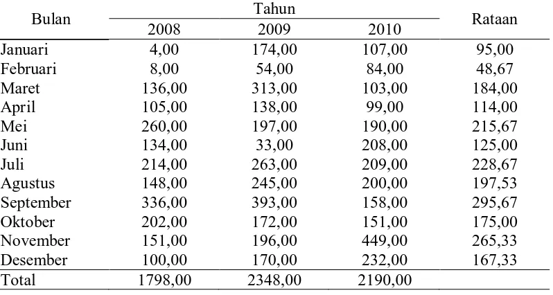 Tabel 13. Rataan curah hujan (mm/bulan) pada tanaman kelapa sawit berumur 5 tahun selama 3 tahun (2008-2010) Tahun 