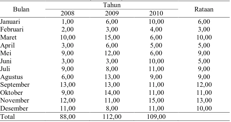 Tabel 14. Rataan hari hujan (hari/bulan) pada tanaman kelapa sawit berumur 5 tahun selama 3 tahun (2008-2010) Tahun 