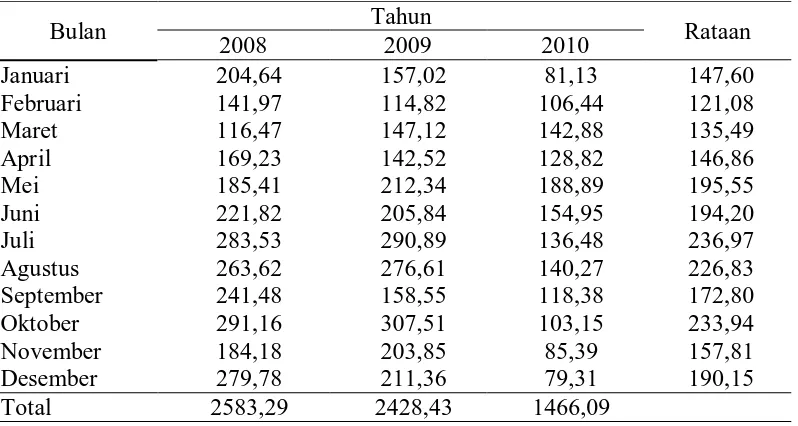 Tabel 24. Rataan produksi TBS (ton/bulan) pada tanaman kelapa sawit berumur 10 tahun selama 3 tahun (2008-2010) Tahun 